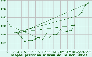 Courbe de la pression atmosphrique pour Alistro (2B)