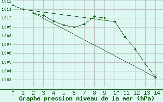 Courbe de la pression atmosphrique pour Saint Veit Im Pongau