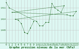 Courbe de la pression atmosphrique pour Xert / Chert (Esp)