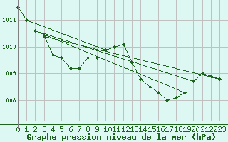 Courbe de la pression atmosphrique pour Brion (38)