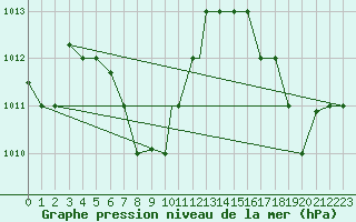 Courbe de la pression atmosphrique pour Trujillo