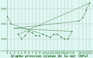 Courbe de la pression atmosphrique pour Stromtangen Fyr