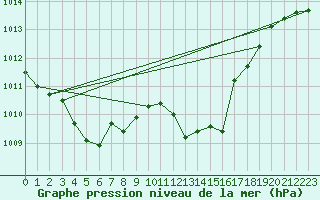 Courbe de la pression atmosphrique pour Berne Liebefeld (Sw)