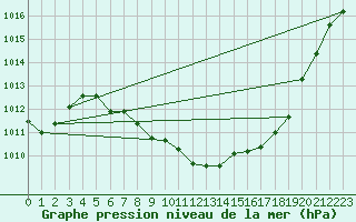 Courbe de la pression atmosphrique pour Feistritz Ob Bleiburg