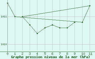 Courbe de la pression atmosphrique pour Evora / C. Coord