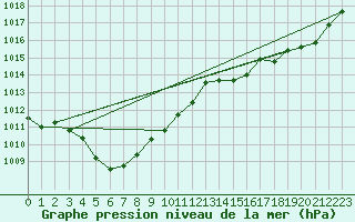 Courbe de la pression atmosphrique pour Rochefort Saint-Agnant (17)