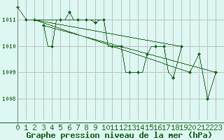 Courbe de la pression atmosphrique pour Aktion Airport