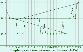 Courbe de la pression atmosphrique pour Kerkyra Airport