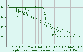 Courbe de la pression atmosphrique pour Limnos Airport