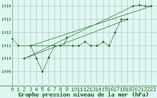 Courbe de la pression atmosphrique pour Lecce
