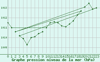 Courbe de la pression atmosphrique pour Chteaudun (28)