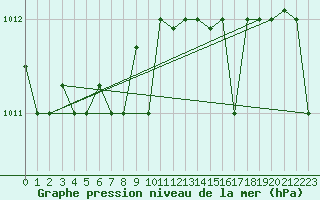 Courbe de la pression atmosphrique pour Reykjavik