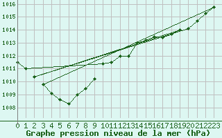 Courbe de la pression atmosphrique pour Gros-Rderching (57)