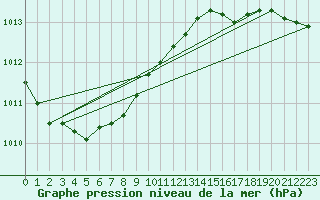 Courbe de la pression atmosphrique pour le bateau LF4C