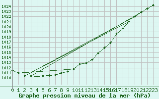 Courbe de la pression atmosphrique pour Pershore