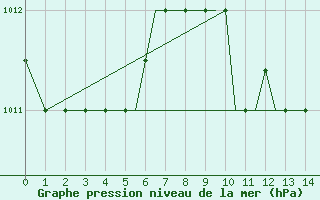 Courbe de la pression atmosphrique pour Aktion Airport