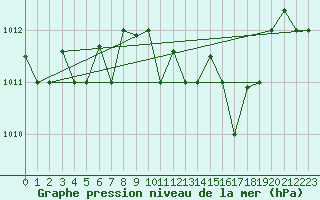 Courbe de la pression atmosphrique pour Decimomannu