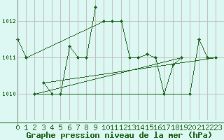 Courbe de la pression atmosphrique pour Jijel Achouat
