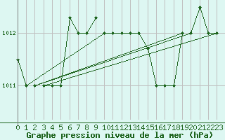 Courbe de la pression atmosphrique pour Lampedusa
