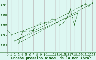 Courbe de la pression atmosphrique pour Nitra