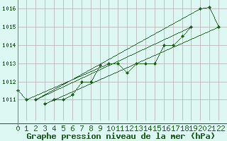 Courbe de la pression atmosphrique pour Tabarka