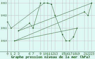 Courbe de la pression atmosphrique pour Ziguinchor