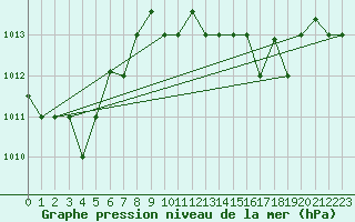 Courbe de la pression atmosphrique pour Bejaia