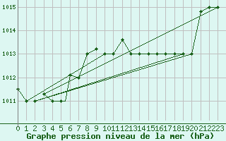 Courbe de la pression atmosphrique pour Tetuan / Sania Ramel