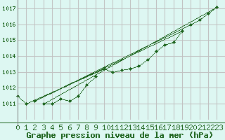 Courbe de la pression atmosphrique pour Ahaus