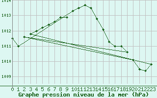 Courbe de la pression atmosphrique pour Trelly (50)
