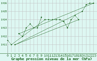 Courbe de la pression atmosphrique pour Bandirma