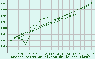 Courbe de la pression atmosphrique pour Elgoibar