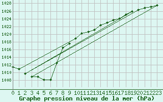 Courbe de la pression atmosphrique pour Llanes