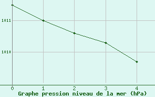 Courbe de la pression atmosphrique pour Saint Veit Im Pongau