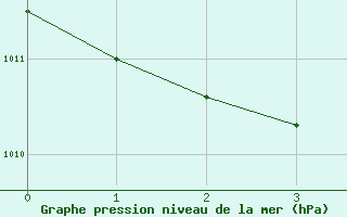 Courbe de la pression atmosphrique pour Saint Veit Im Pongau