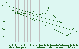 Courbe de la pression atmosphrique pour Calvi (2B)