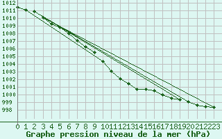 Courbe de la pression atmosphrique pour Goldberg