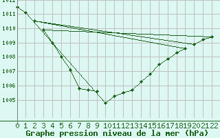 Courbe de la pression atmosphrique pour Stryn