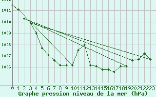 Courbe de la pression atmosphrique pour Puissalicon (34)