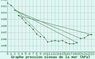 Courbe de la pression atmosphrique pour Schauenburg-Elgershausen