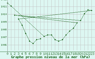 Courbe de la pression atmosphrique pour Engins (38)