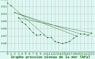 Courbe de la pression atmosphrique pour Waren