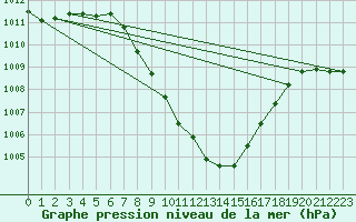 Courbe de la pression atmosphrique pour Mayrhofen