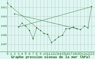 Courbe de la pression atmosphrique pour Gourdon (46)