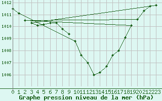 Courbe de la pression atmosphrique pour Spittal Drau