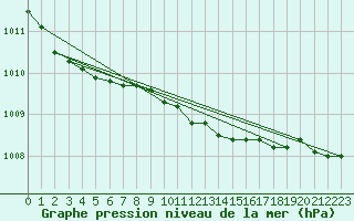 Courbe de la pression atmosphrique pour Palic