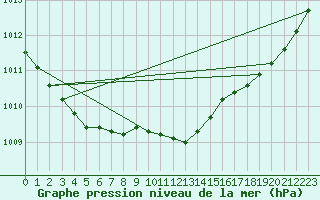 Courbe de la pression atmosphrique pour Pakri