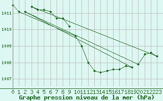 Courbe de la pression atmosphrique pour Lunz