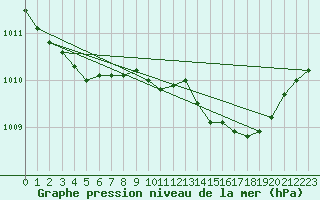 Courbe de la pression atmosphrique pour Portglenone