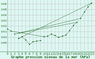 Courbe de la pression atmosphrique pour Lerida (Esp)